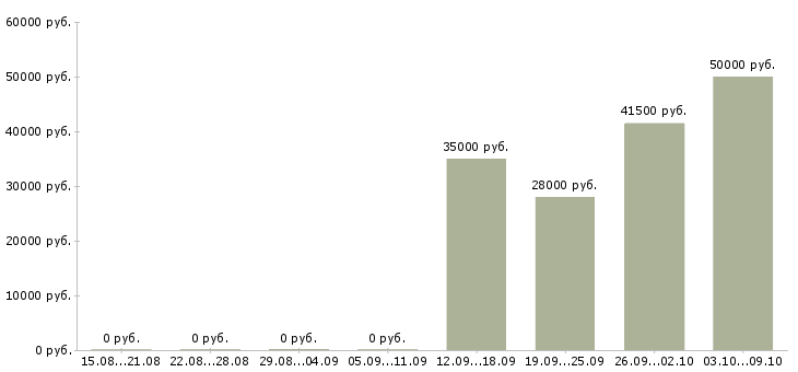 Вакансии водитель перевозки в Владимире - Медиана зарплат водитель перевозки в Владимире за 2 месяца