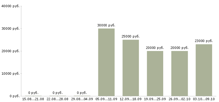 Вакансии возможность зарабатывать удаленно в Уфе - Медиана зарплат возможность зарабатывать удаленно в Уфе за 2 месяца