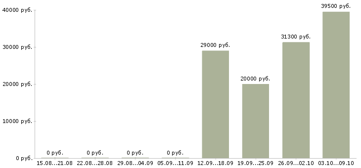 Вакансии грузчик на склад одежды в Твери - Медиана зарплат грузчик на склад одежды в Твери за 2 месяца