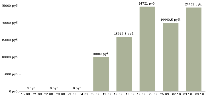 Вакансии детский сад Башкортостан - Медиана зарплат детский сад Башкортостан за 2 месяца