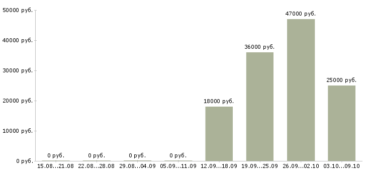 Вакансии директор по продажам Калмыкия - Медиана зарплат директор по продажам Калмыкия за 2 месяца