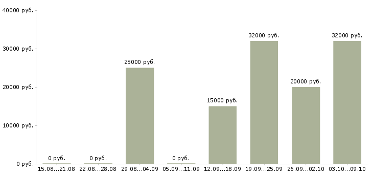 Вакансии директор сети Хакасия - Медиана зарплат директор сети Хакасия за 2 месяца