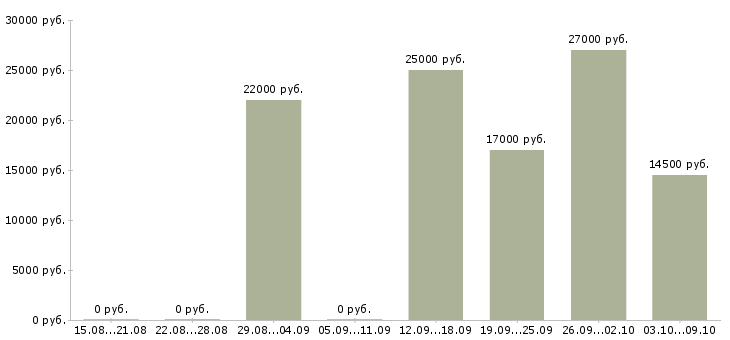 Вакансии диспетчер в офис в Новосибирске - Медиана зарплат диспетчер в офис в Новосибирске за 2 месяца