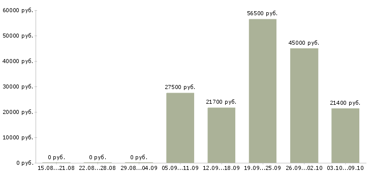 Вакансии для новичков на пк в Вологде - Медиана зарплат для новичков на пк в Вологде за 2 месяца