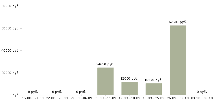 Вакансии ежедневная оплата в Тольятти - Медиана зарплат ежедневная оплата в Тольятти за 2 месяца