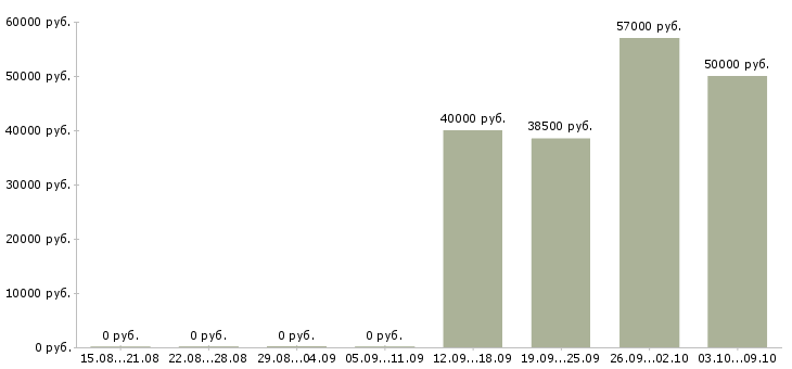 Вакансии заводы Йошкар-ола - Медиана зарплат заводы Йошкар-ола за 2 месяца