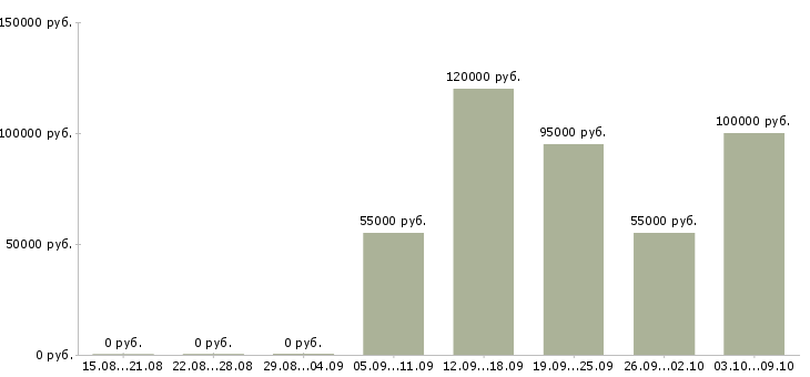 Вакансии заместитель руководителя финансового отдела в Москве - Медиана зарплат заместитель руководителя финансового отдела в Москве за 2 месяца