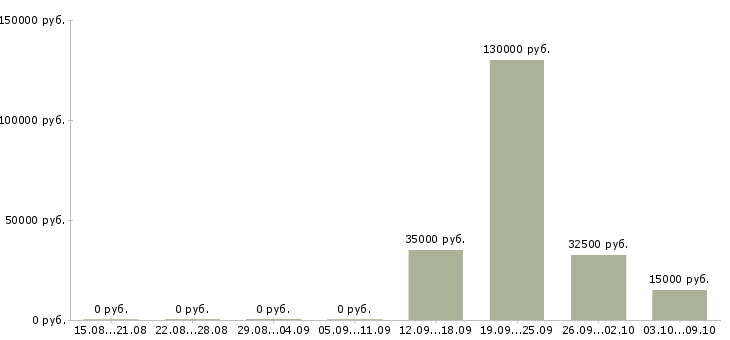 Вакансии инженер проектировщик в Тюмени - Медиана зарплат инженер проектировщик в Тюмени за 2 месяца