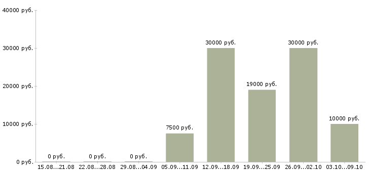Вакансии инструктор в Челябинске - Медиана зарплат инструктор в Челябинске за 2 месяца