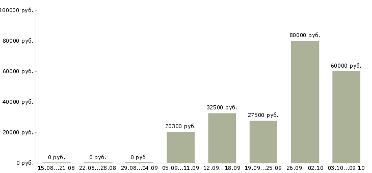 Вакансии медицинский психолог Санкт-петербург - Медиана зарплат медицинский психолог Санкт-петербург за 2 месяца