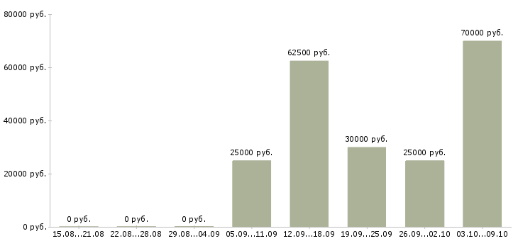 Вакансии менеджер активных продаж автомобилей Набережные челны - Медиана зарплат менеджер активных продаж автомобилей Набережные челны за 2 месяца