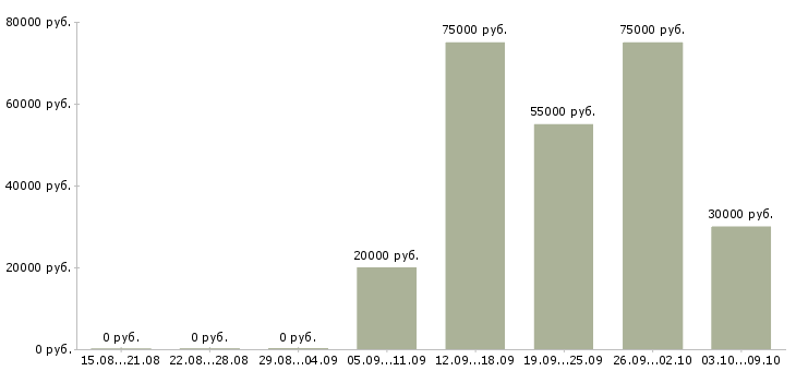 Вакансии менеджер активных продаж и рекламы в Уфе - Медиана зарплат менеджер активных продаж и рекламы в Уфе за 2 месяца
