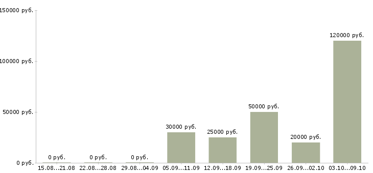 Вакансии менеджер на готовую клиентскую базу в Краснодаре - Медиана зарплат менеджер на готовую клиентскую базу в Краснодаре за 2 месяца