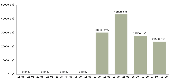 Вакансии менеджер по персоналу и консультированию Санкт-петербург - Медиана зарплат менеджер по персоналу и консультированию Санкт-петербург за 2 месяца
