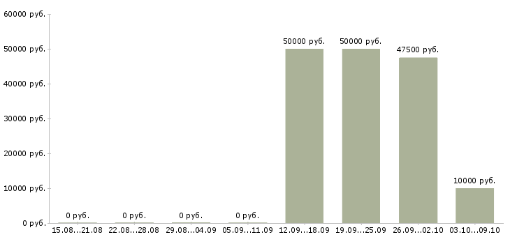 Вакансии менеджер по привлечению партнеров в Казани - Медиана зарплат менеджер по привлечению партнеров в Казани за 2 месяца