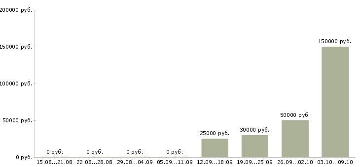 Вакансии менеджер по продажам отдел развития в Ярославле - Медиана зарплат менеджер по продажам отдел развития в Ярославле за 2 месяца