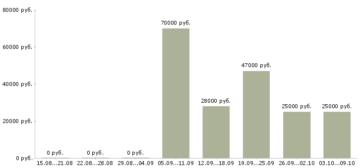 Вакансии менеджер по продажам техники в Смоленске - Медиана зарплат менеджер по продажам техники в Смоленске за 2 месяца