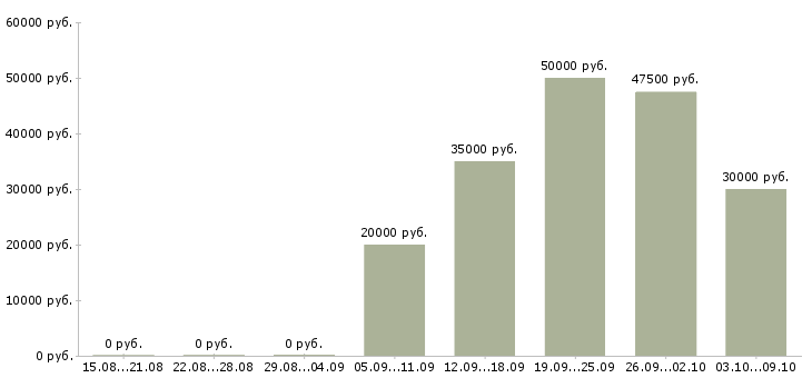 Вакансии менеджер по продажам юридическим лицам в Уфе - Медиана зарплат менеджер по продажам юридическим лицам в Уфе за 2 месяца