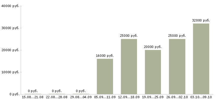 Вакансии менеджер по работе персоналом удаленно Татарстан - Медиана зарплат менеджер по работе персоналом удаленно Татарстан за 2 месяца
