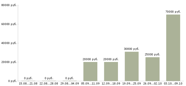 Вакансии менеджер по работе с претензиями Нижний новгород - Медиана зарплат менеджер по работе с претензиями Нижний новгород за 2 месяца