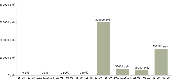 Вакансии менеджер по развитию бизнеса в Ульяновске - Медиана зарплат менеджер по развитию бизнеса в Ульяновске за 2 месяца