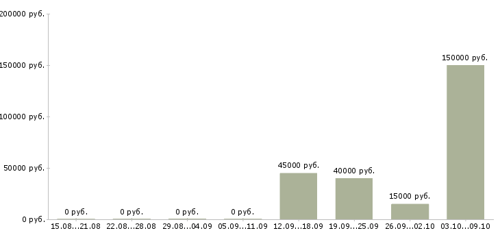 Вакансии менеджер по развитию отдела продаж в Ярославле - Медиана зарплат менеджер по развитию отдела продаж в Ярославле за 2 месяца