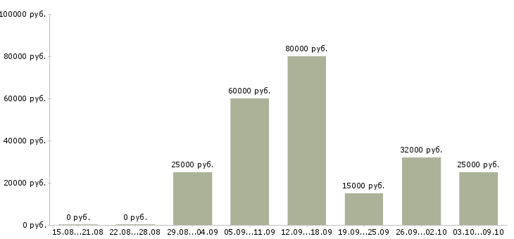 Вакансии менеджер по развитию постоянных клиентов в Барнауле - Медиана зарплат менеджер по развитию постоянных клиентов в Барнауле за 2 месяца