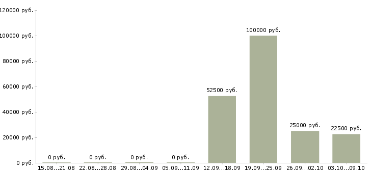 Вакансии менеджер по развитию торговой сети в Уфе - Медиана зарплат менеджер по развитию торговой сети в Уфе за 2 месяца