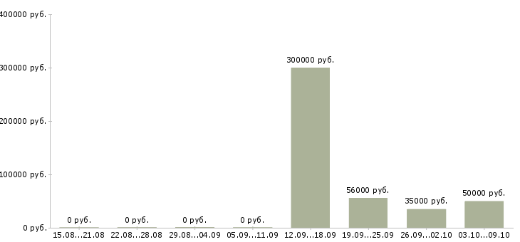 Вакансии менеджер по сбору информации в Краснодаре - Медиана зарплат менеджер по сбору информации в Краснодаре за 2 месяца