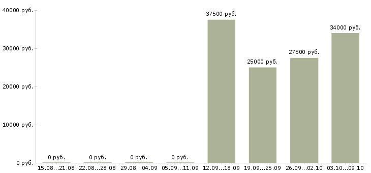 Вакансии менеджер по страхованию в Калуге - Медиана зарплат менеджер по страхованию в Калуге за 2 месяца