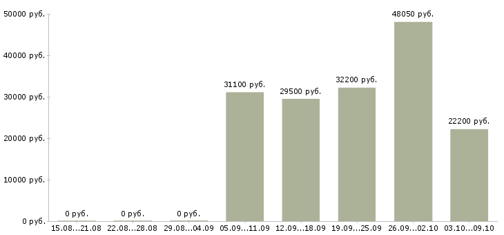 Вакансии менеджер по управлению качеством товаров в Екатеринбурге - Медиана зарплат менеджер по управлению качеством товаров в Екатеринбурге за 2 месяца