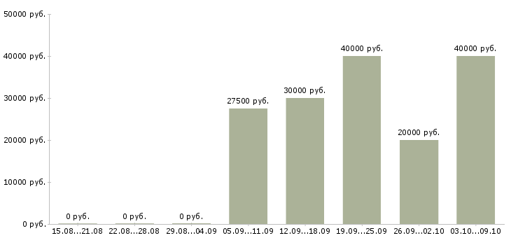 Вакансии менеджер центра продаж и обслуживания в Екатеринбурге - Медиана зарплат менеджер центра продаж и обслуживания в Екатеринбурге за 2 месяца