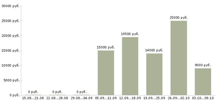 Вакансии мойщик Нижний новгород - Медиана зарплат мойщик Нижний новгород за 2 месяца
