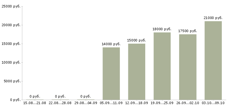 Вакансии молодой специалист в офис в Красноярске - Медиана зарплат молодой специалист в офис в Красноярске за 2 месяца