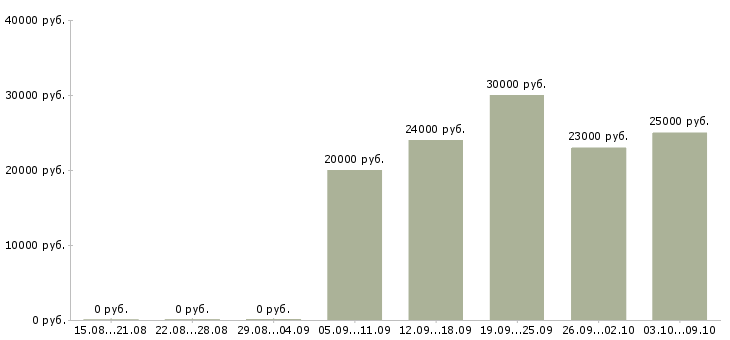 Вакансии на дому обучение бесплатно в Абакане - Медиана зарплат на дому обучение бесплатно в Абакане за 2 месяца