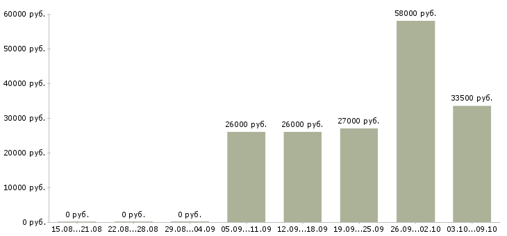 Вакансии ночью в Рязани - Медиана зарплат ночью в Рязани за 2 месяца