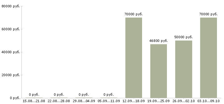Вакансии няня к мальчику 8 месяцев в Москве - Медиана зарплат няня к мальчику 8 месяцев в Москве за 2 месяца