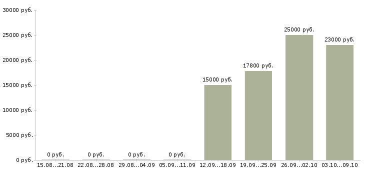 Вакансии оператор доставки в Ульяновске - Медиана зарплат оператор доставки в Ульяновске за 2 месяца