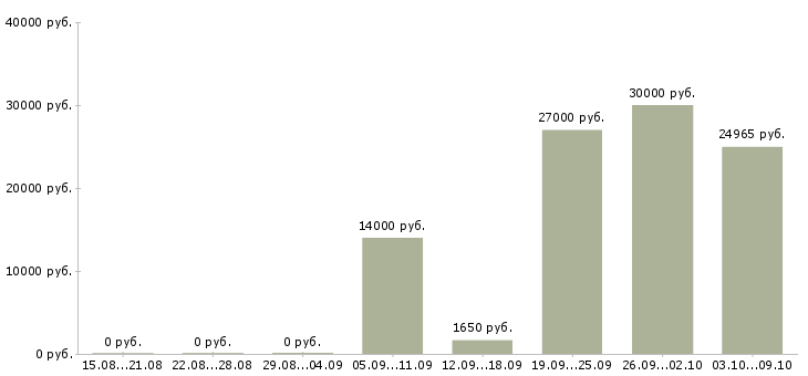 Вакансии оператор связи в Астрахани - Медиана зарплат оператор связи в Астрахани за 2 месяца