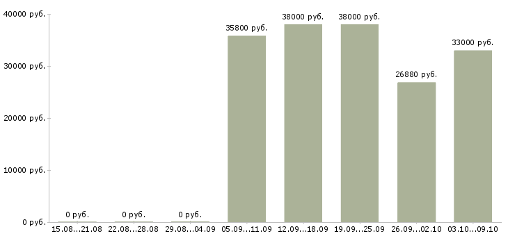 Вакансии охранник в ювелирный салон Санкт-петербург - Медиана зарплат охранник в ювелирный салон Санкт-петербург за 2 месяца