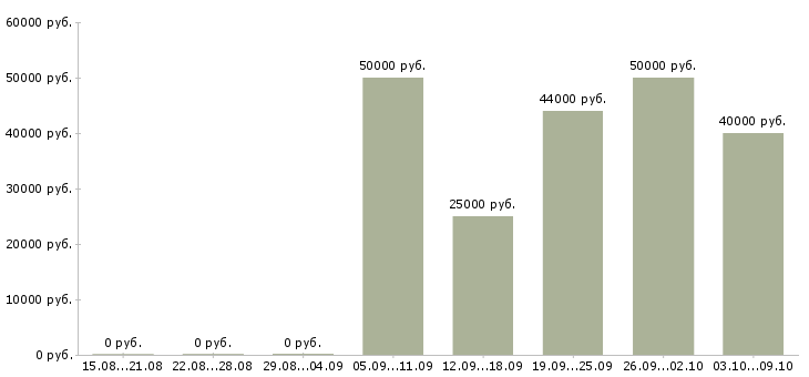 Вакансии оценщик Санкт-петербург - Медиана зарплат оценщик Санкт-петербург за 2 месяца