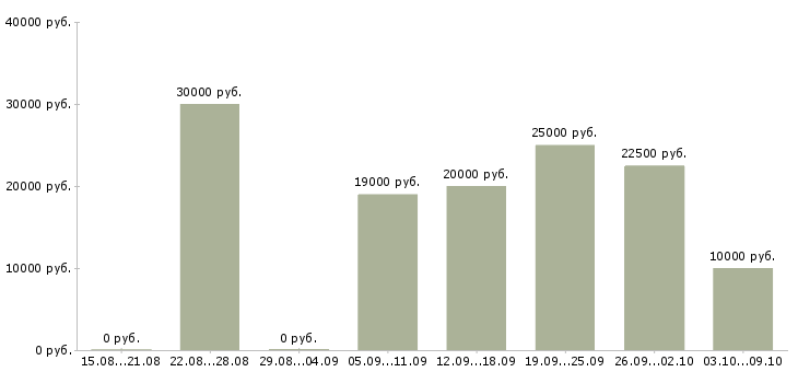 Вакансии пенсионер в Архангельске - Медиана зарплат пенсионер в Архангельске за 2 месяца