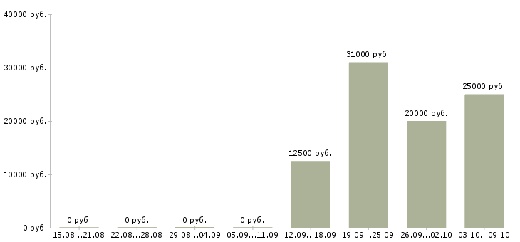 Вакансии подработка для женщин в интернете в Москве - Медиана зарплат подработка для женщин в интернете в Москве за 2 месяца