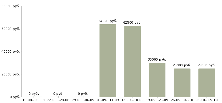 Вакансии приглашаю в международную компанию в Иваново - Медиана зарплат приглашаю в международную компанию в Иваново за 2 месяца
