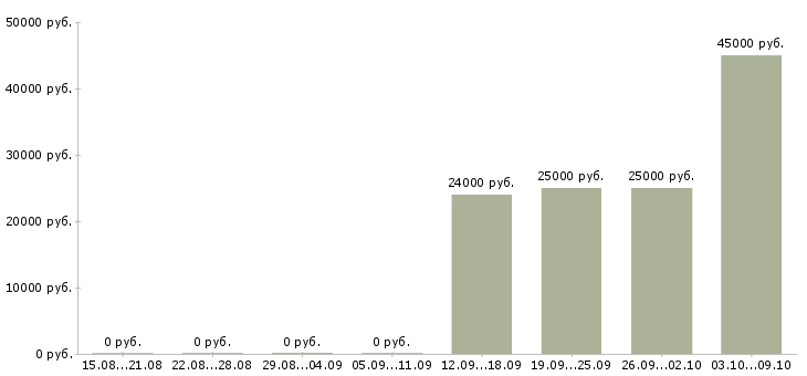 Вакансии провизор Башкортостан - Медиана зарплат провизор Башкортостан за 2 месяца