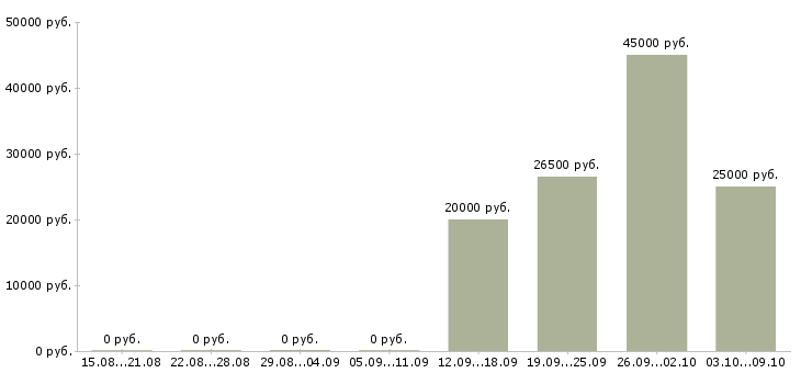 Вакансии продажа автозапчастей Ростов-на-дону - Медиана зарплат продажа автозапчастей Ростов-на-дону за 2 месяца