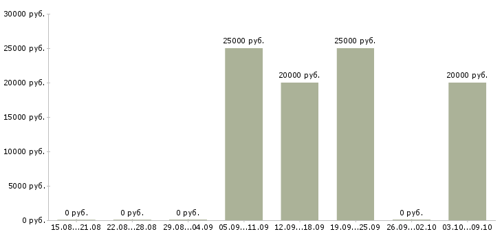 Вакансии продажа услуг Кабардино-балкария - Медиана зарплат продажа услуг Кабардино-балкария за 2 месяца