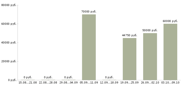 Вакансии производитель работ в Тамбове - Медиана зарплат производитель работ в Тамбове за 2 месяца