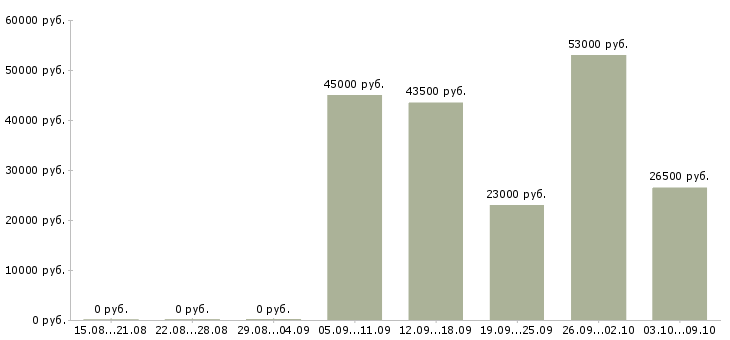 Вакансии работник зала в Тольятти - Медиана зарплат работник зала в Тольятти за 2 месяца