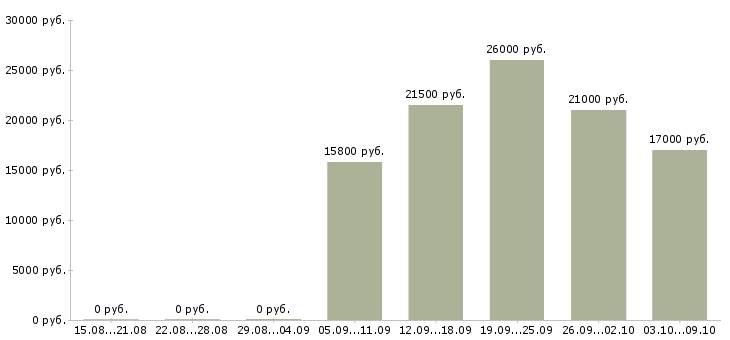 Вакансии рабочий на выкладку товаров в Иваново - Медиана зарплат рабочий на выкладку товаров в Иваново за 2 месяца